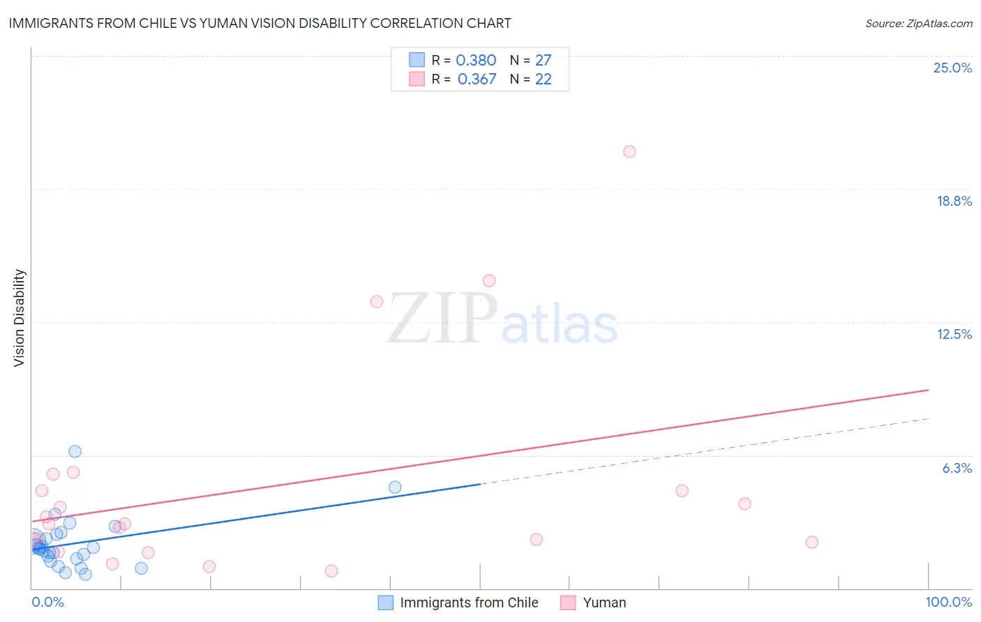 Immigrants from Chile vs Yuman Vision Disability