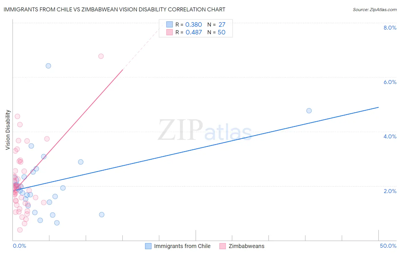 Immigrants from Chile vs Zimbabwean Vision Disability