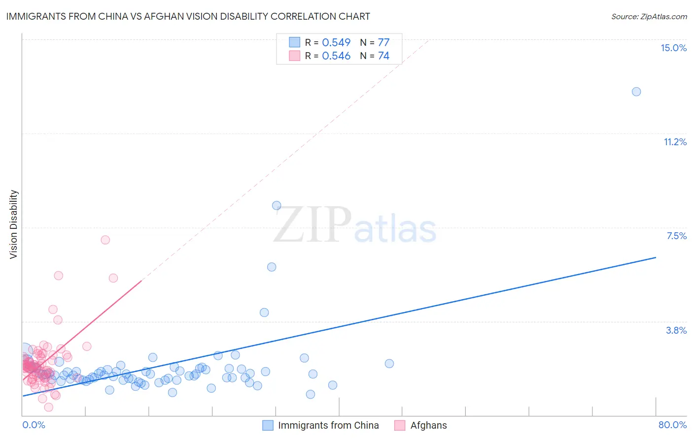 Immigrants from China vs Afghan Vision Disability