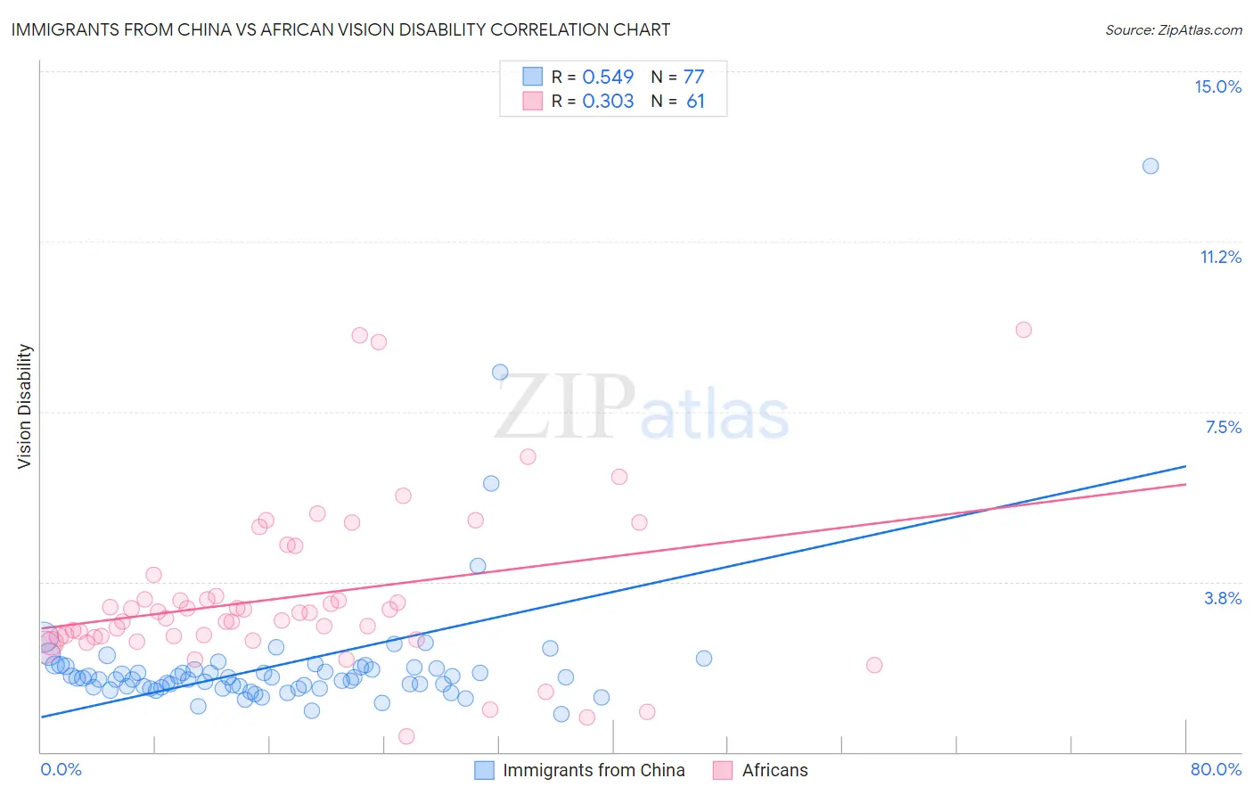 Immigrants from China vs African Vision Disability