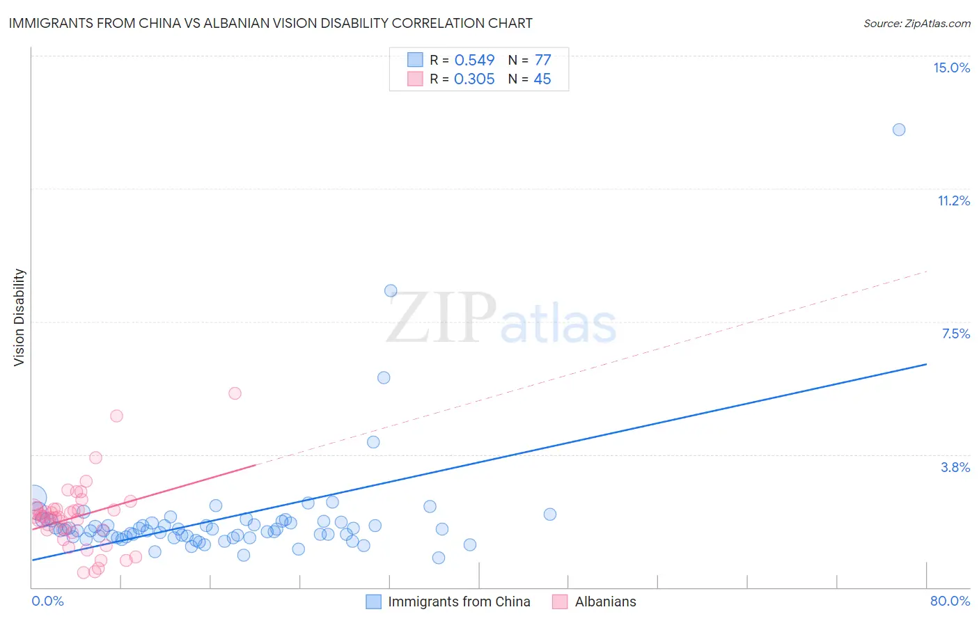 Immigrants from China vs Albanian Vision Disability