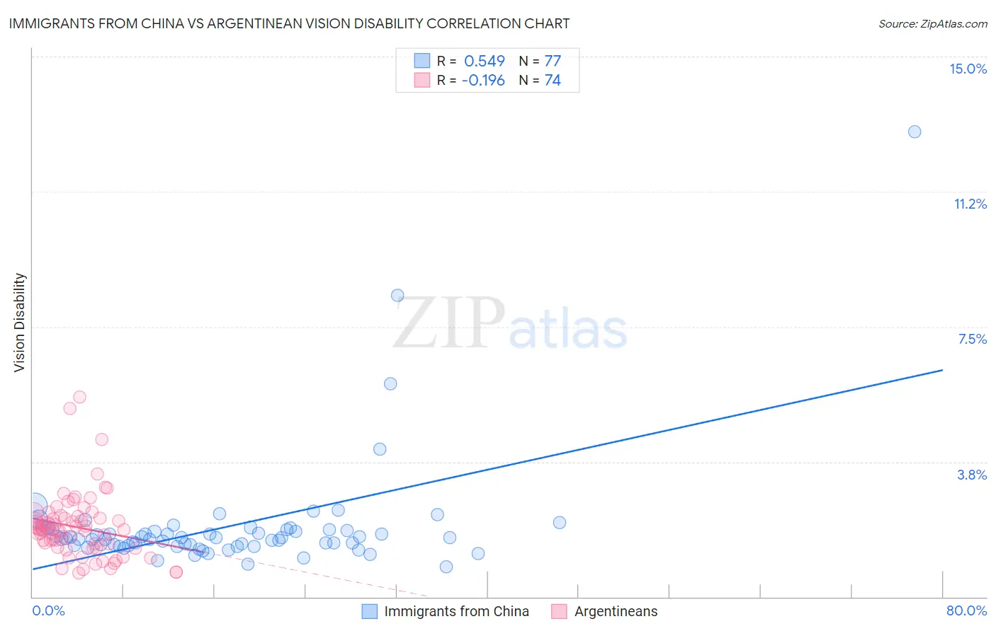 Immigrants from China vs Argentinean Vision Disability
