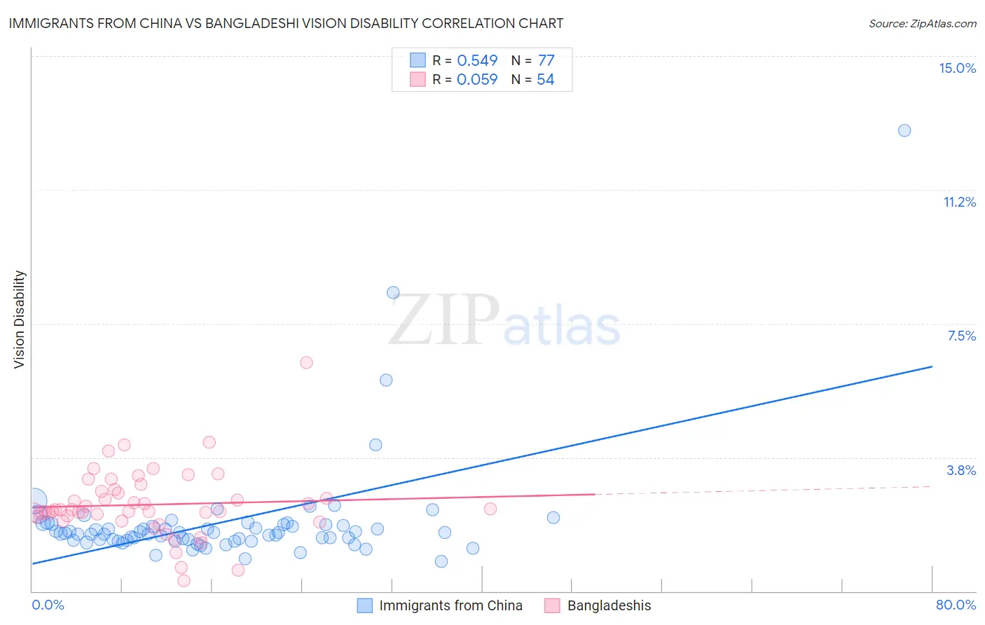Immigrants from China vs Bangladeshi Vision Disability