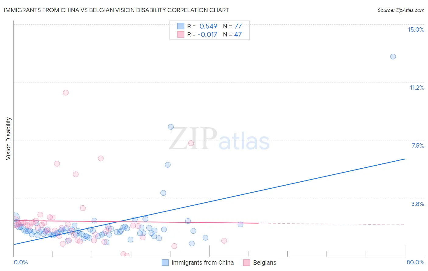 Immigrants from China vs Belgian Vision Disability