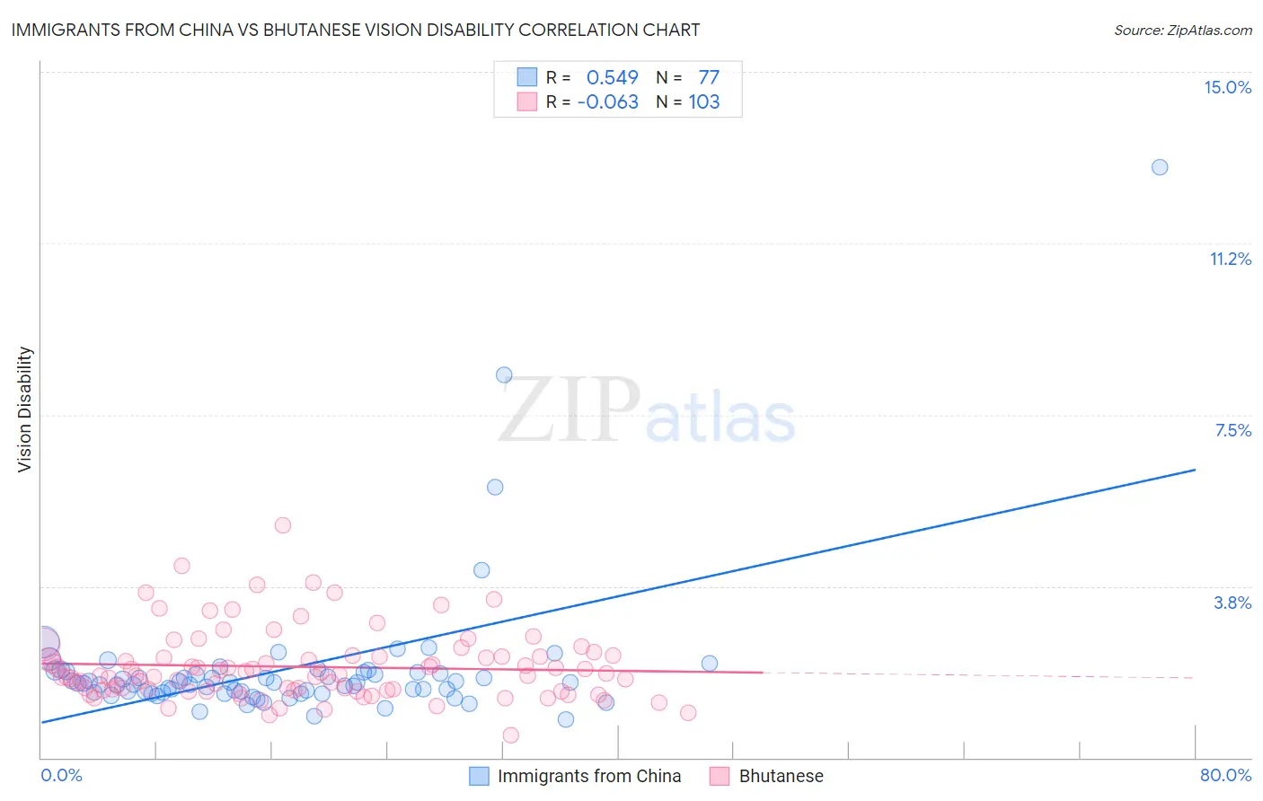 Immigrants from China vs Bhutanese Vision Disability