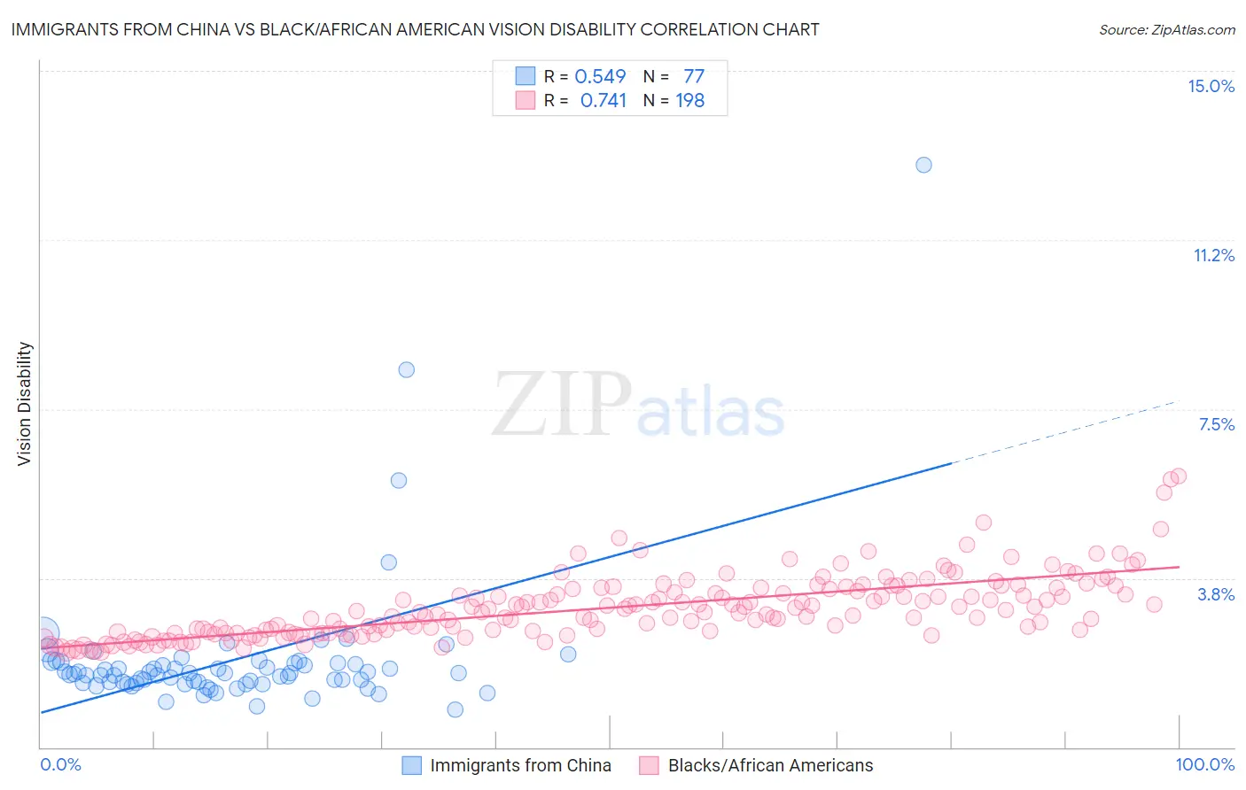 Immigrants from China vs Black/African American Vision Disability