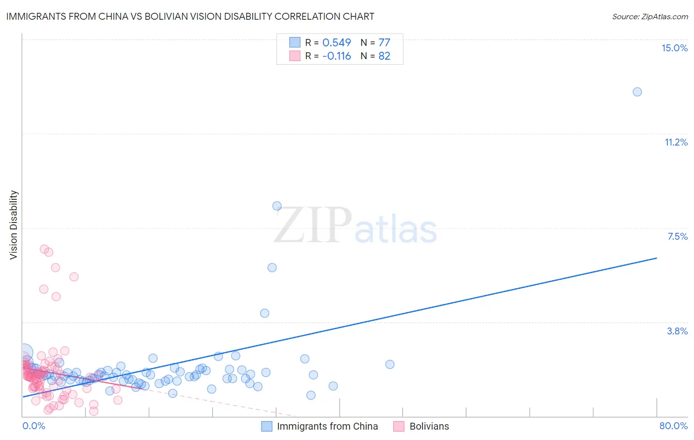 Immigrants from China vs Bolivian Vision Disability