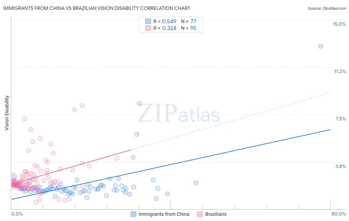 Immigrants from China vs Brazilian Vision Disability