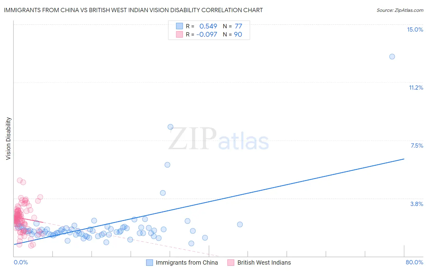 Immigrants from China vs British West Indian Vision Disability