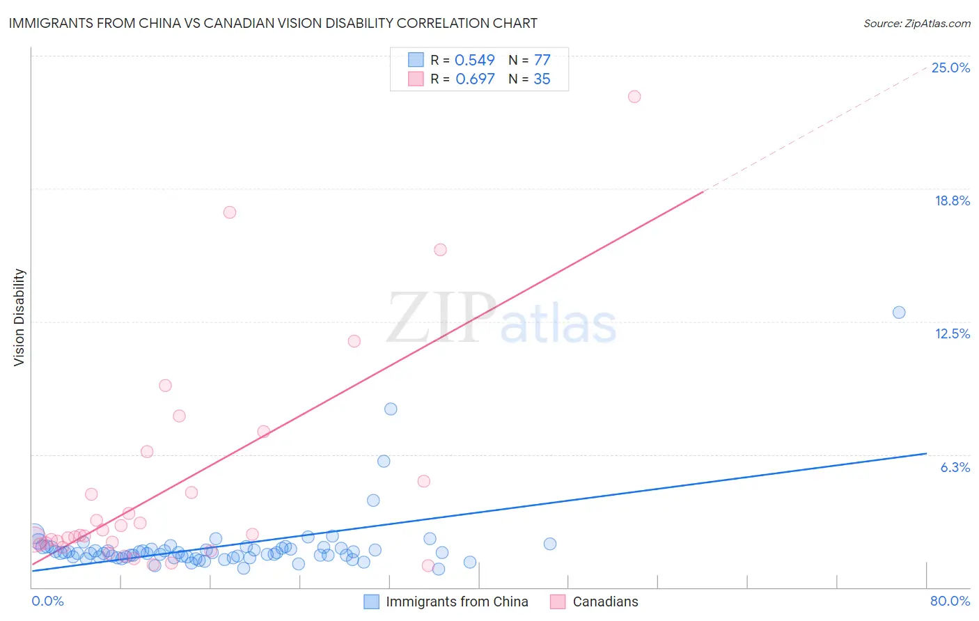 Immigrants from China vs Canadian Vision Disability