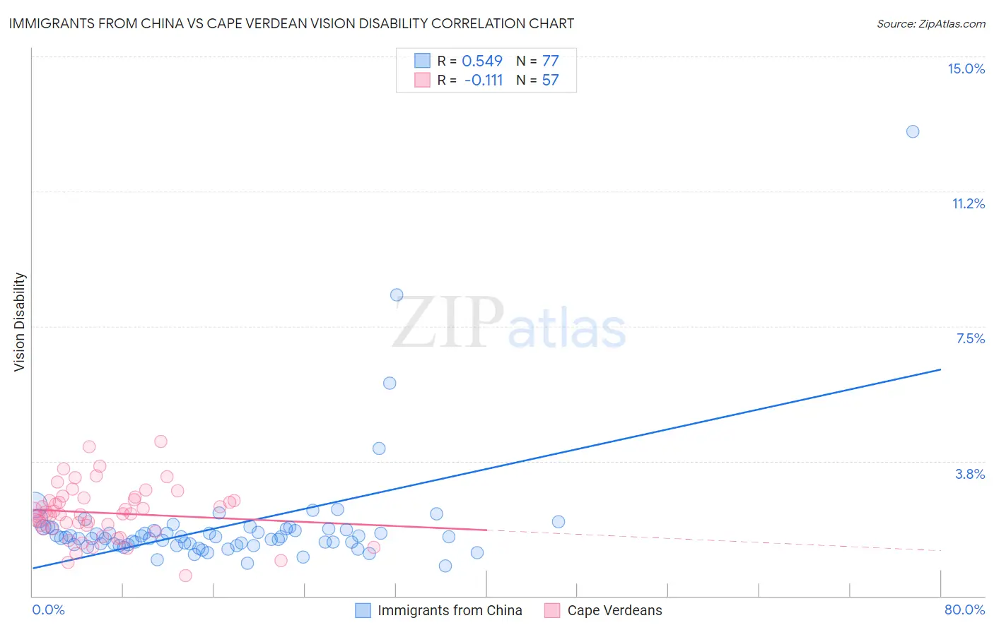 Immigrants from China vs Cape Verdean Vision Disability