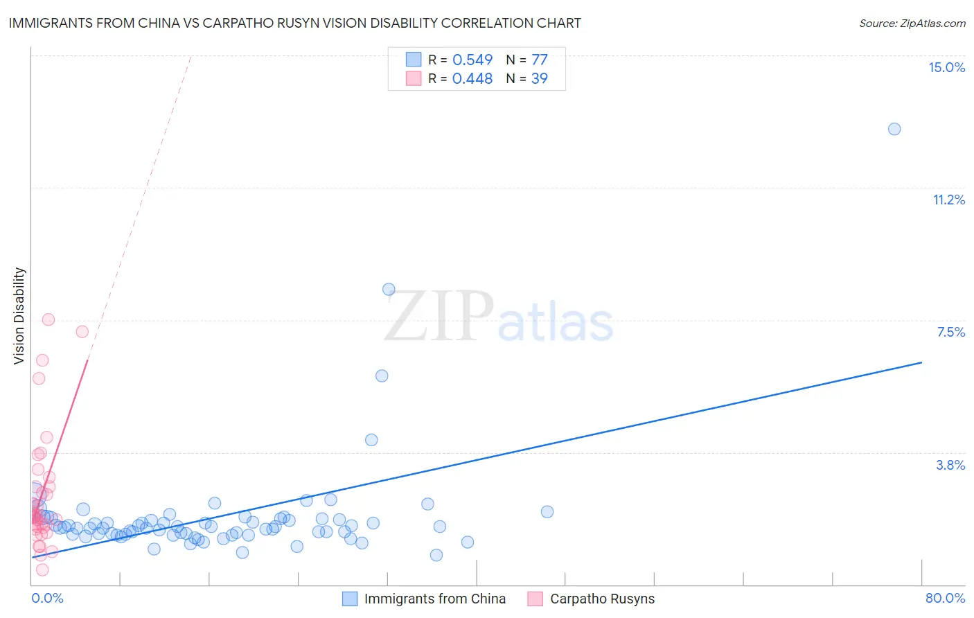 Immigrants from China vs Carpatho Rusyn Vision Disability