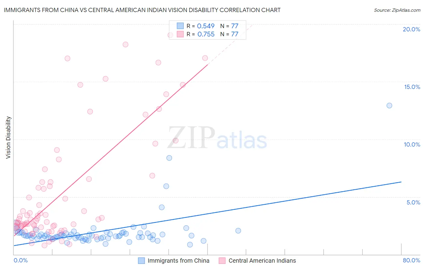 Immigrants from China vs Central American Indian Vision Disability