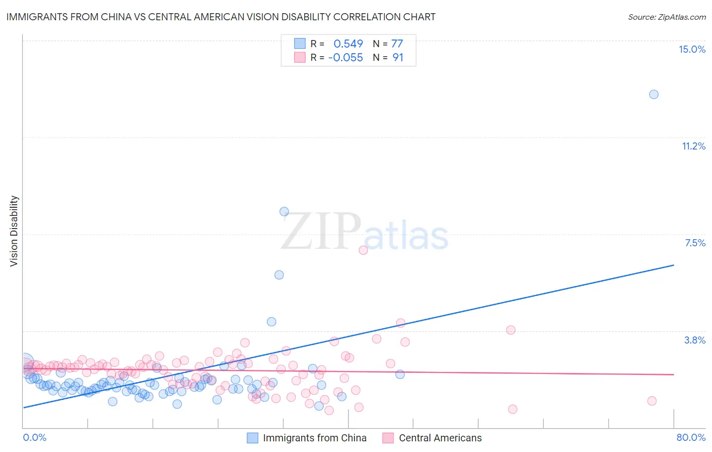 Immigrants from China vs Central American Vision Disability