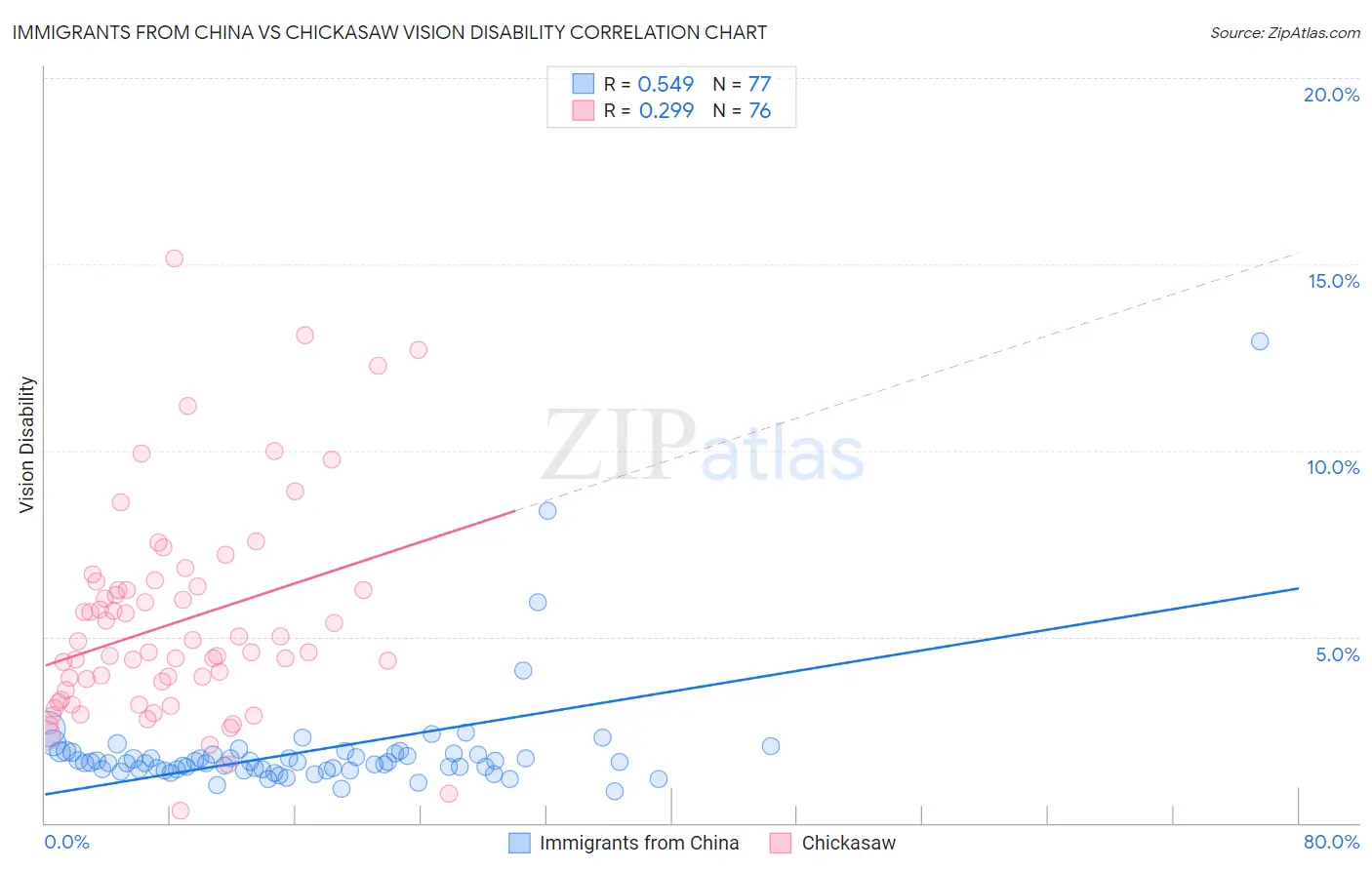 Immigrants from China vs Chickasaw Vision Disability