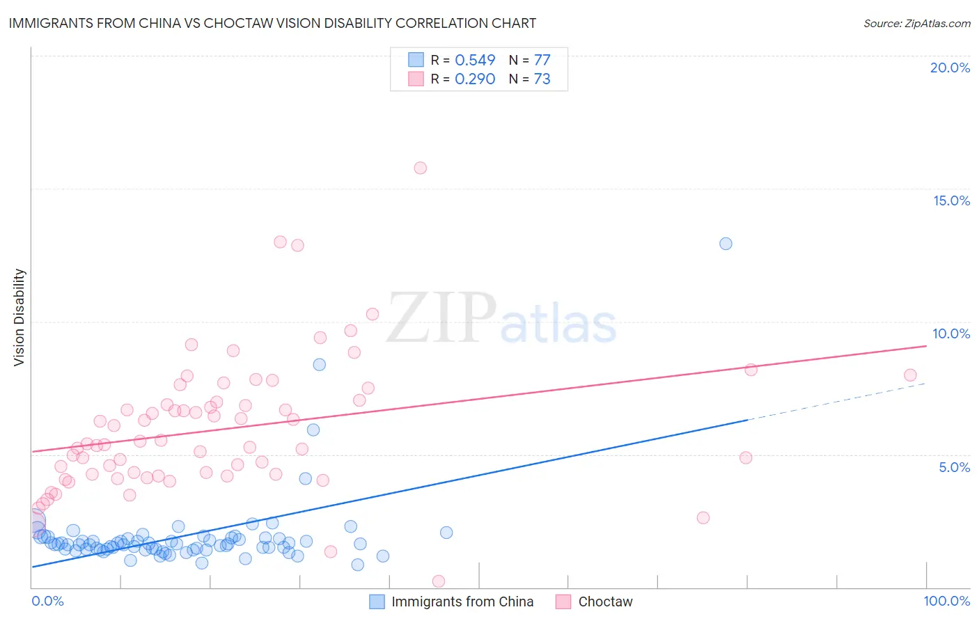 Immigrants from China vs Choctaw Vision Disability