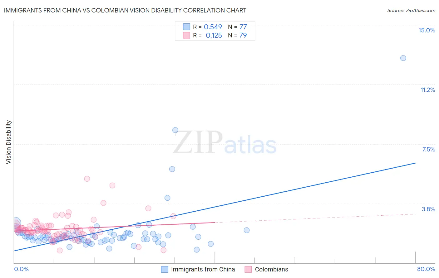 Immigrants from China vs Colombian Vision Disability