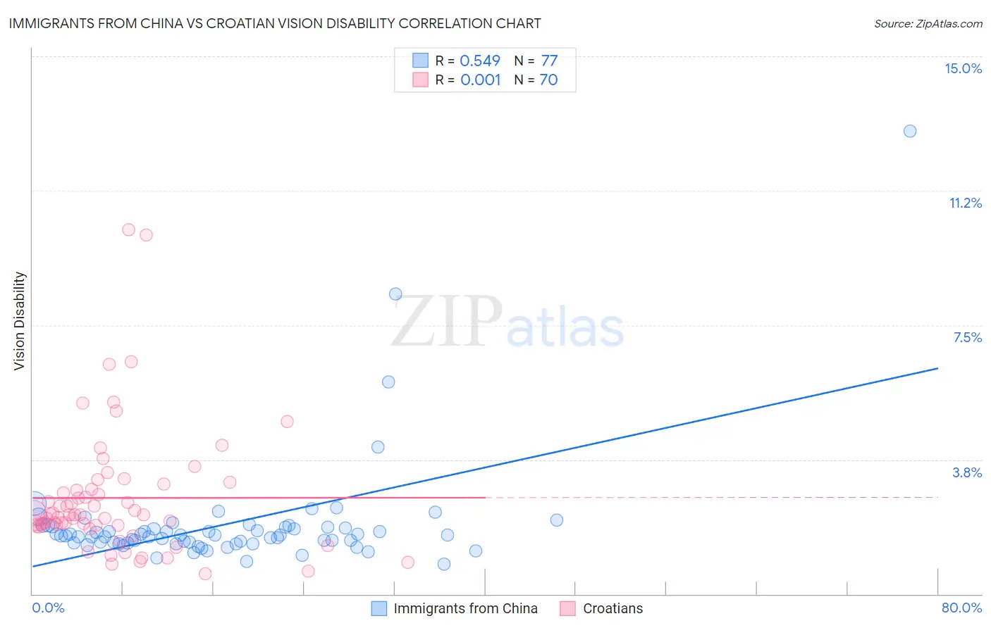 Immigrants from China vs Croatian Vision Disability