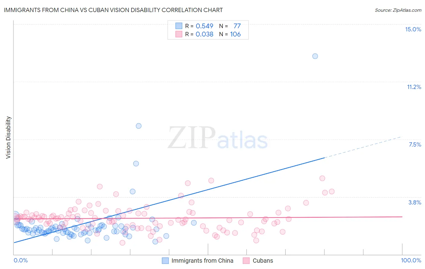 Immigrants from China vs Cuban Vision Disability