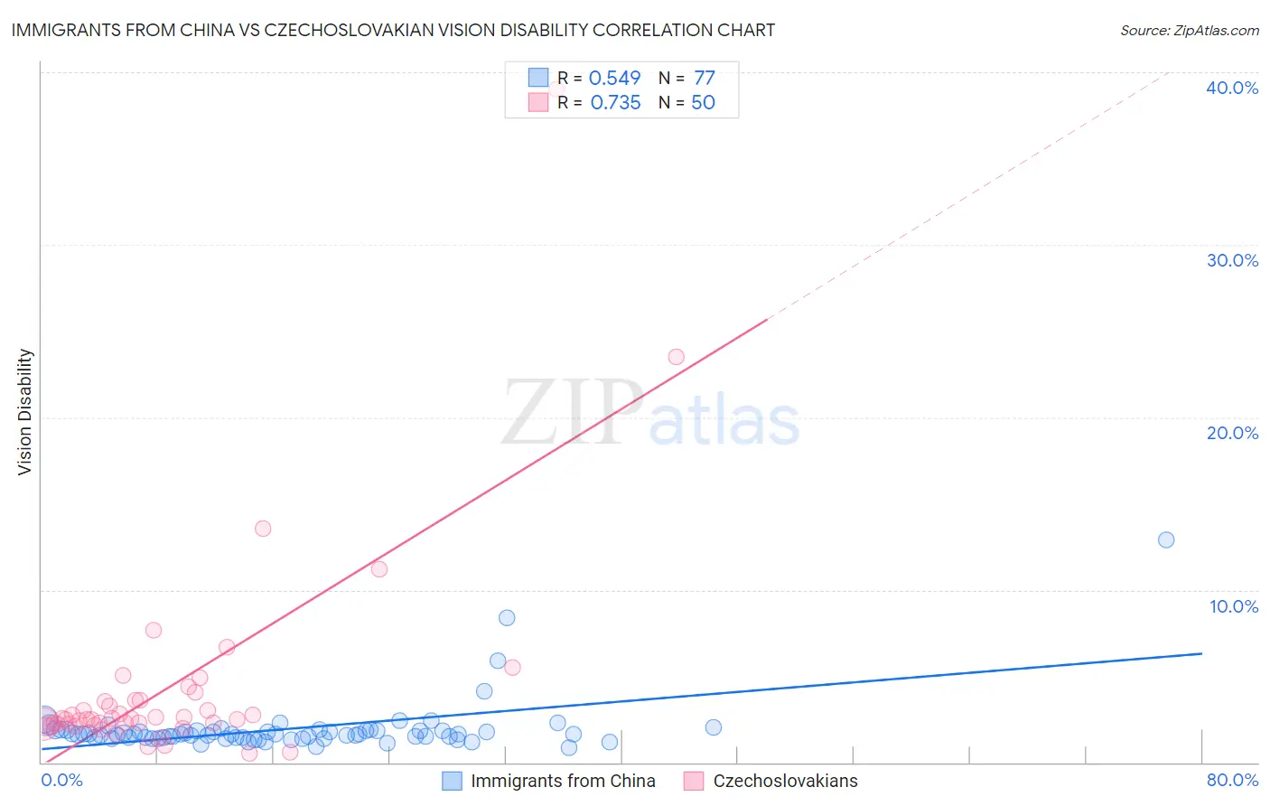 Immigrants from China vs Czechoslovakian Vision Disability