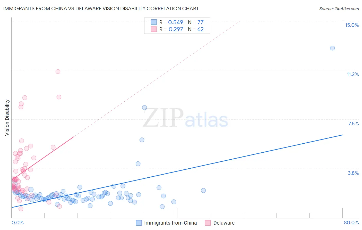 Immigrants from China vs Delaware Vision Disability