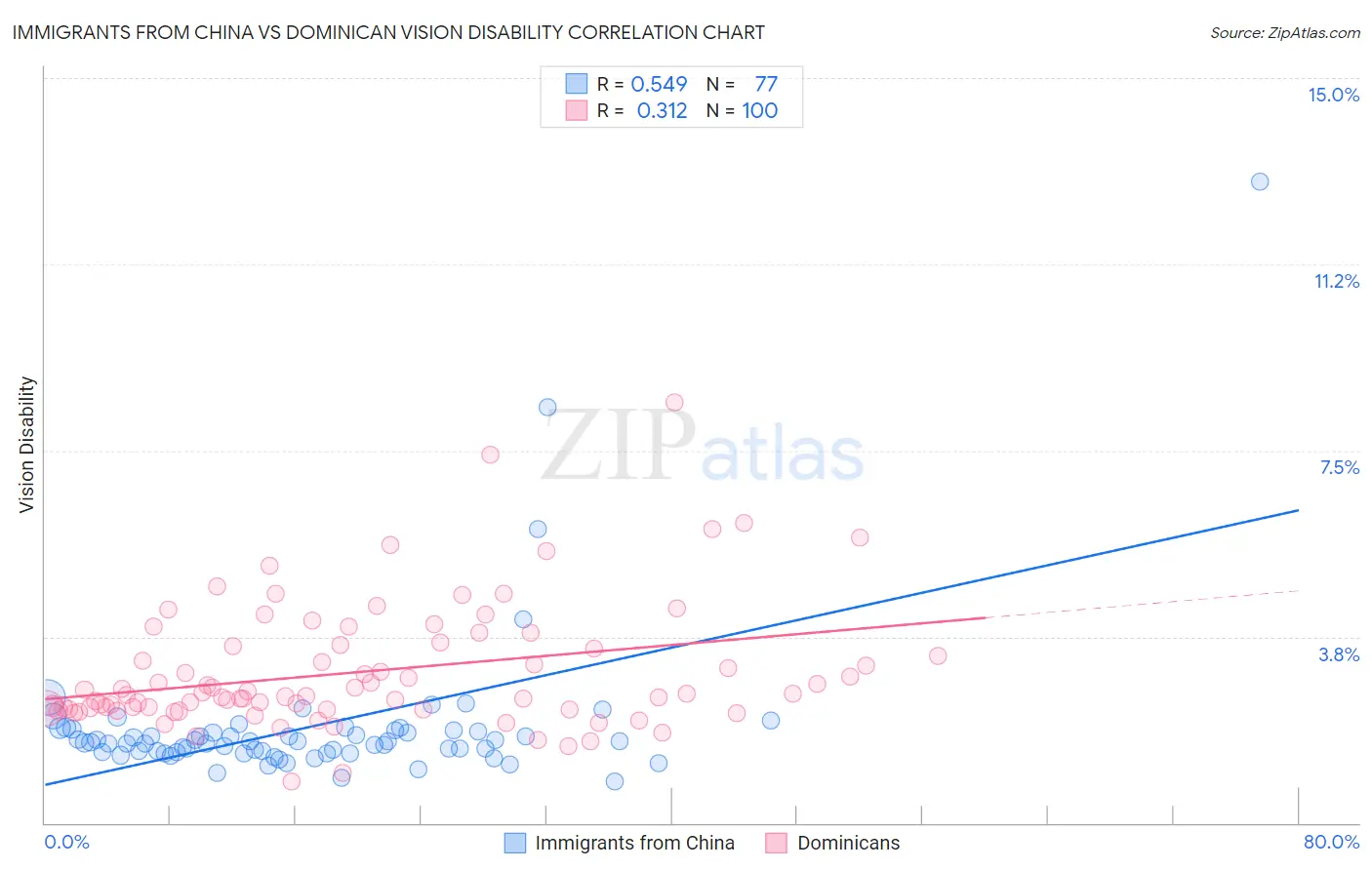 Immigrants from China vs Dominican Vision Disability