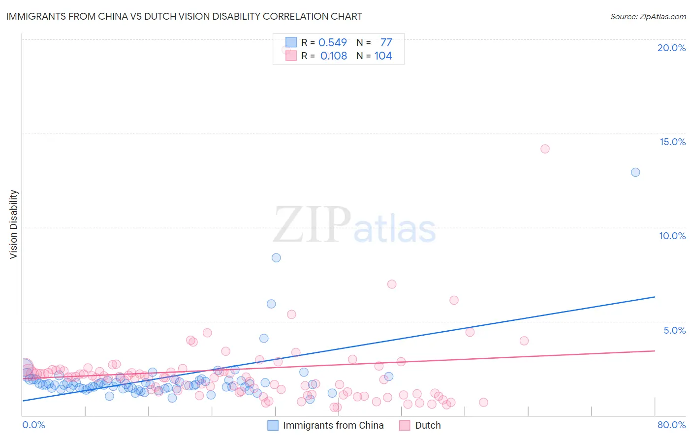 Immigrants from China vs Dutch Vision Disability