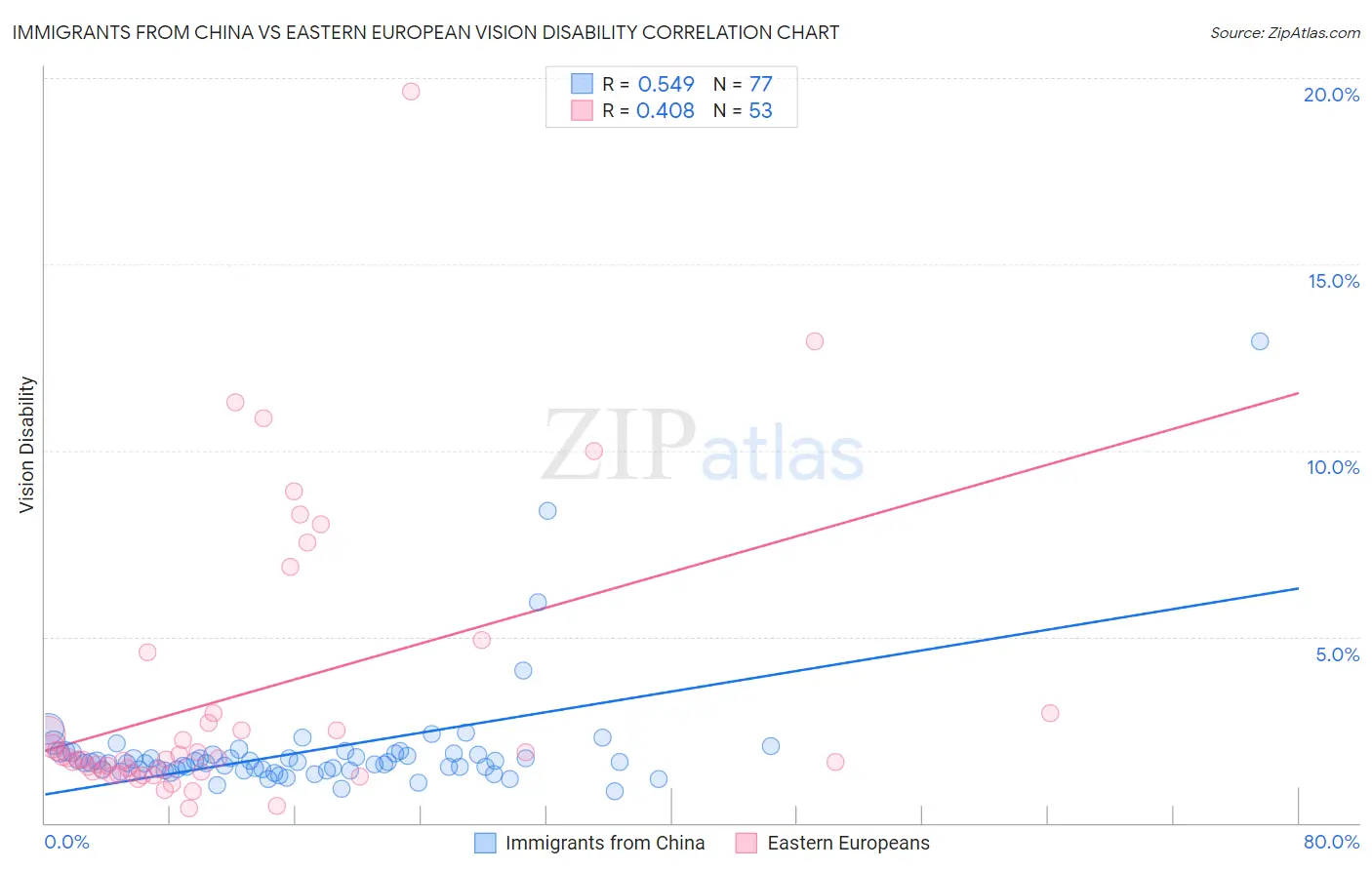 Immigrants from China vs Eastern European Vision Disability