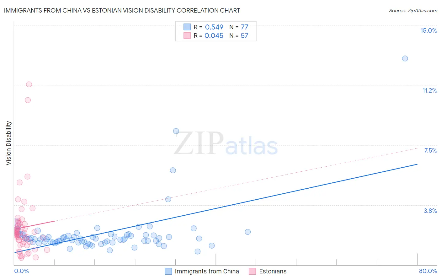 Immigrants from China vs Estonian Vision Disability