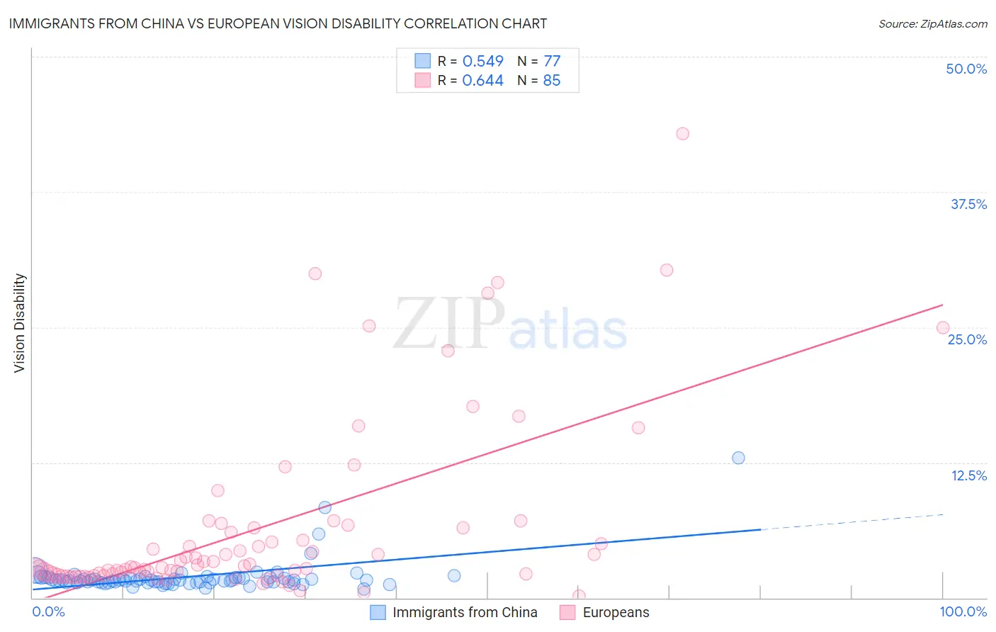 Immigrants from China vs European Vision Disability