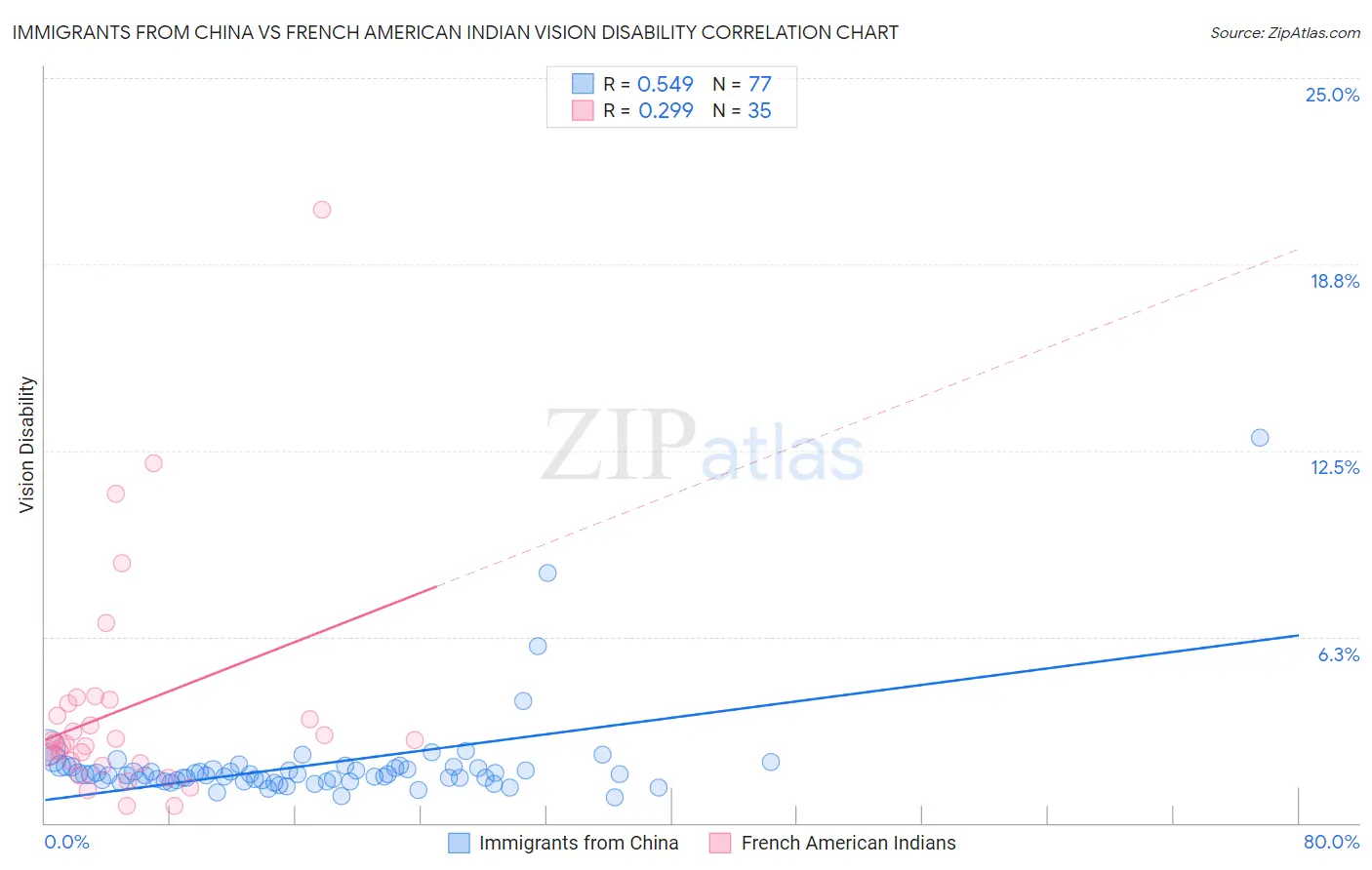 Immigrants from China vs French American Indian Vision Disability