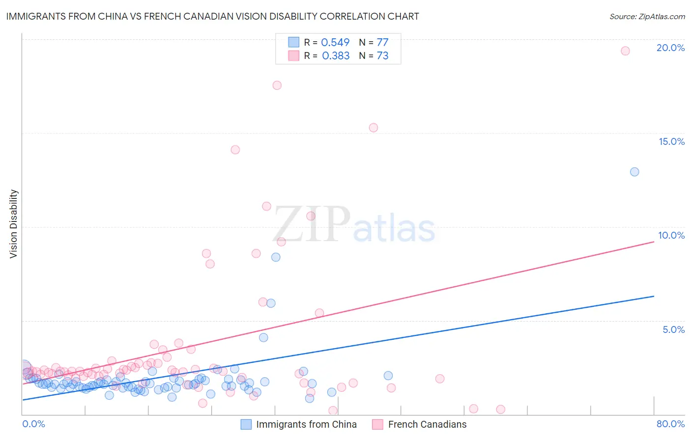 Immigrants from China vs French Canadian Vision Disability