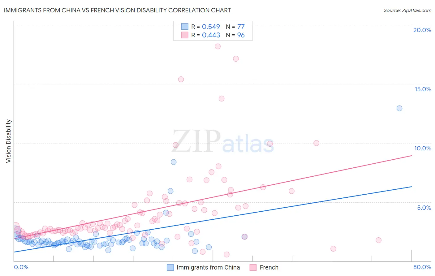 Immigrants from China vs French Vision Disability
