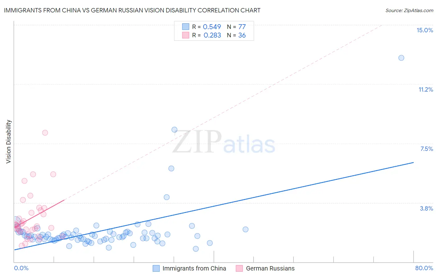 Immigrants from China vs German Russian Vision Disability