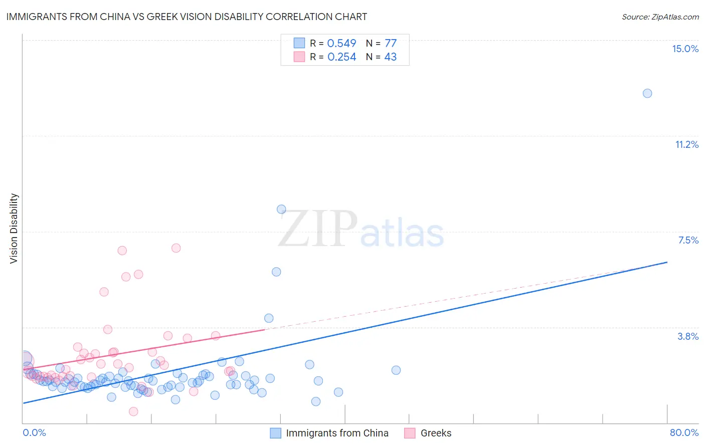 Immigrants from China vs Greek Vision Disability