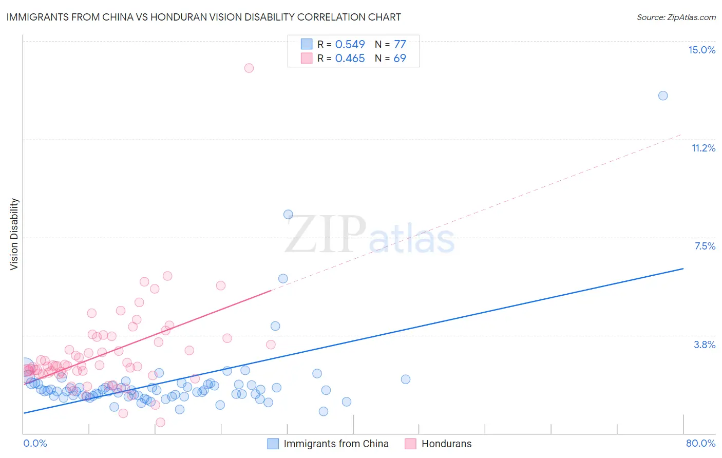 Immigrants from China vs Honduran Vision Disability