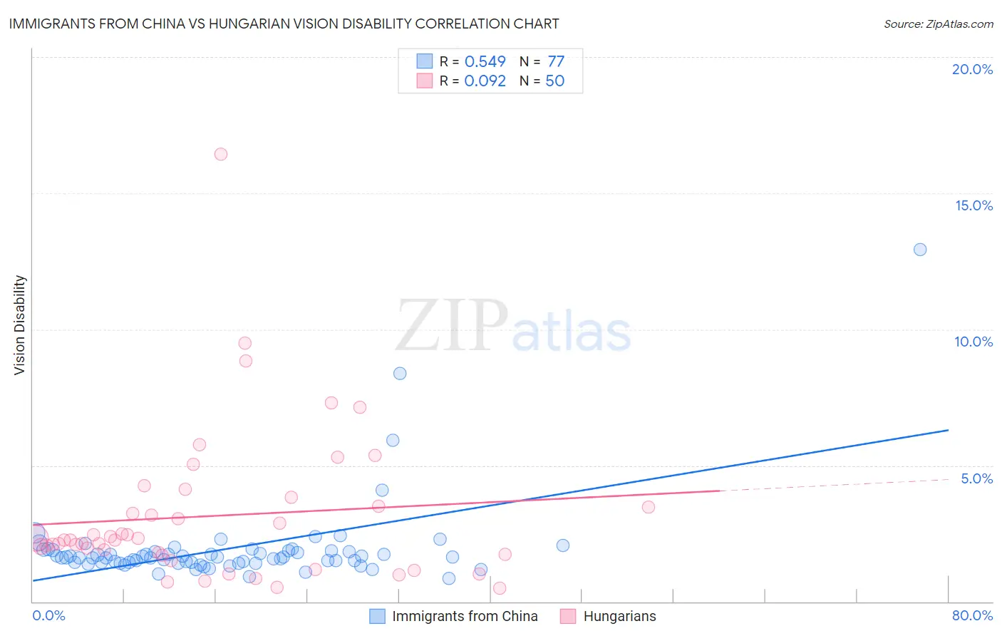 Immigrants from China vs Hungarian Vision Disability