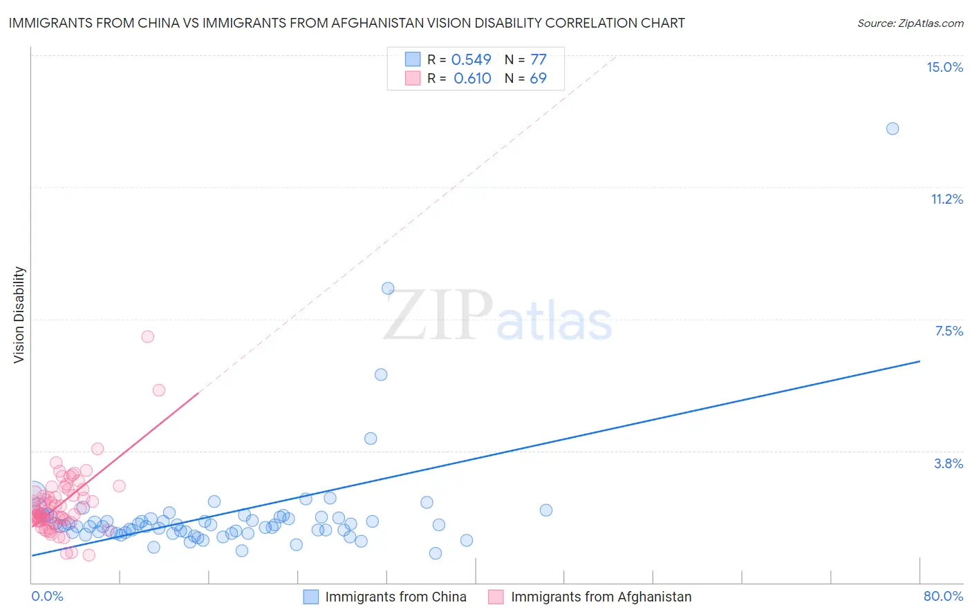 Immigrants from China vs Immigrants from Afghanistan Vision Disability