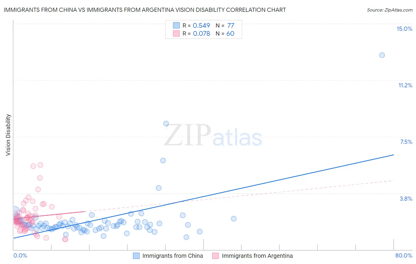 Immigrants from China vs Immigrants from Argentina Vision Disability