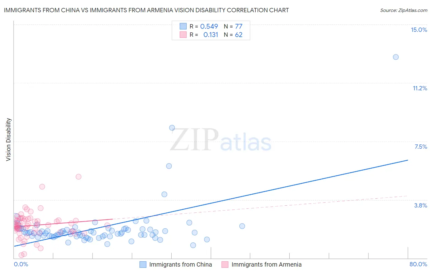 Immigrants from China vs Immigrants from Armenia Vision Disability