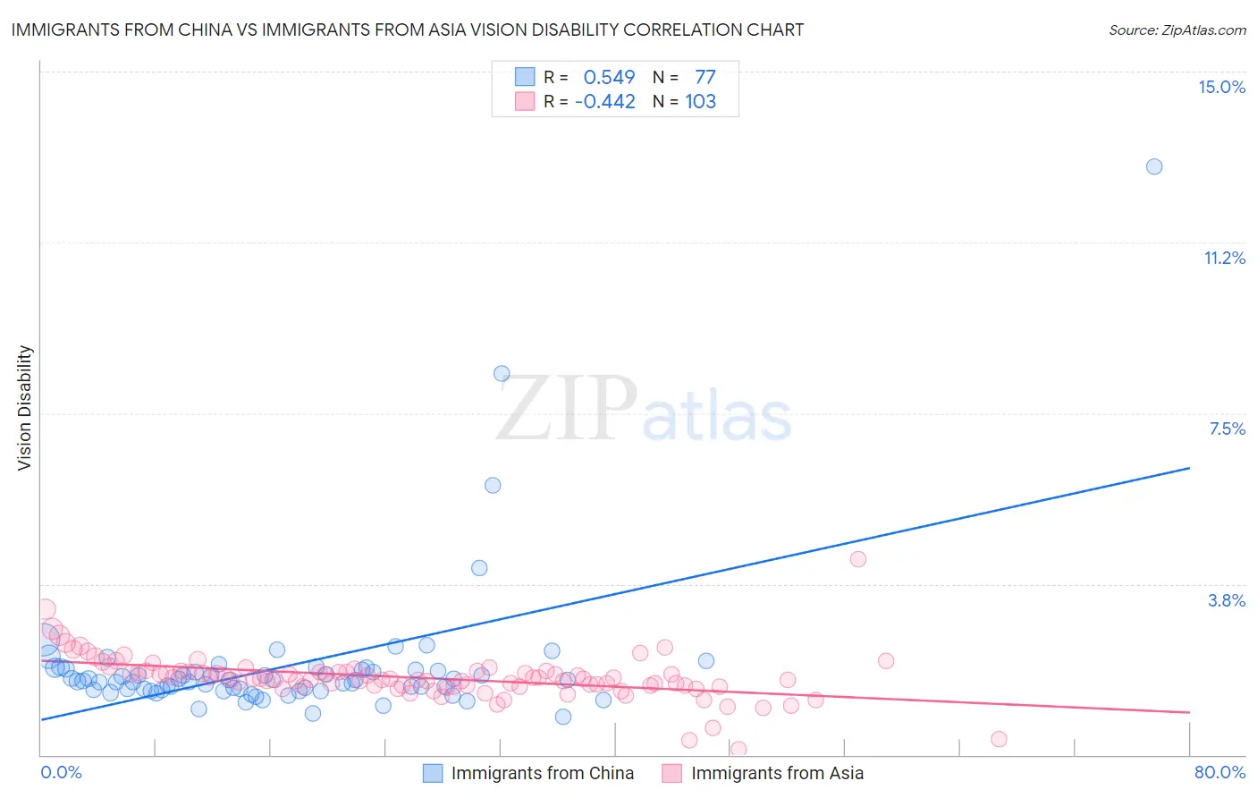 Immigrants from China vs Immigrants from Asia Vision Disability