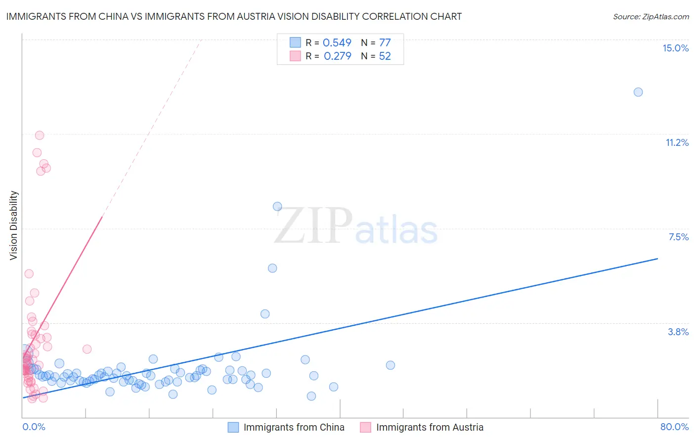 Immigrants from China vs Immigrants from Austria Vision Disability