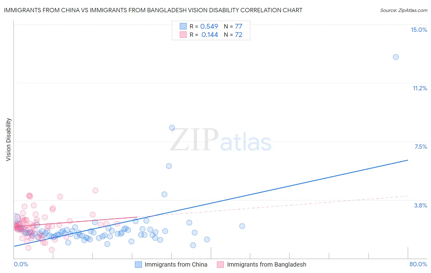 Immigrants from China vs Immigrants from Bangladesh Vision Disability