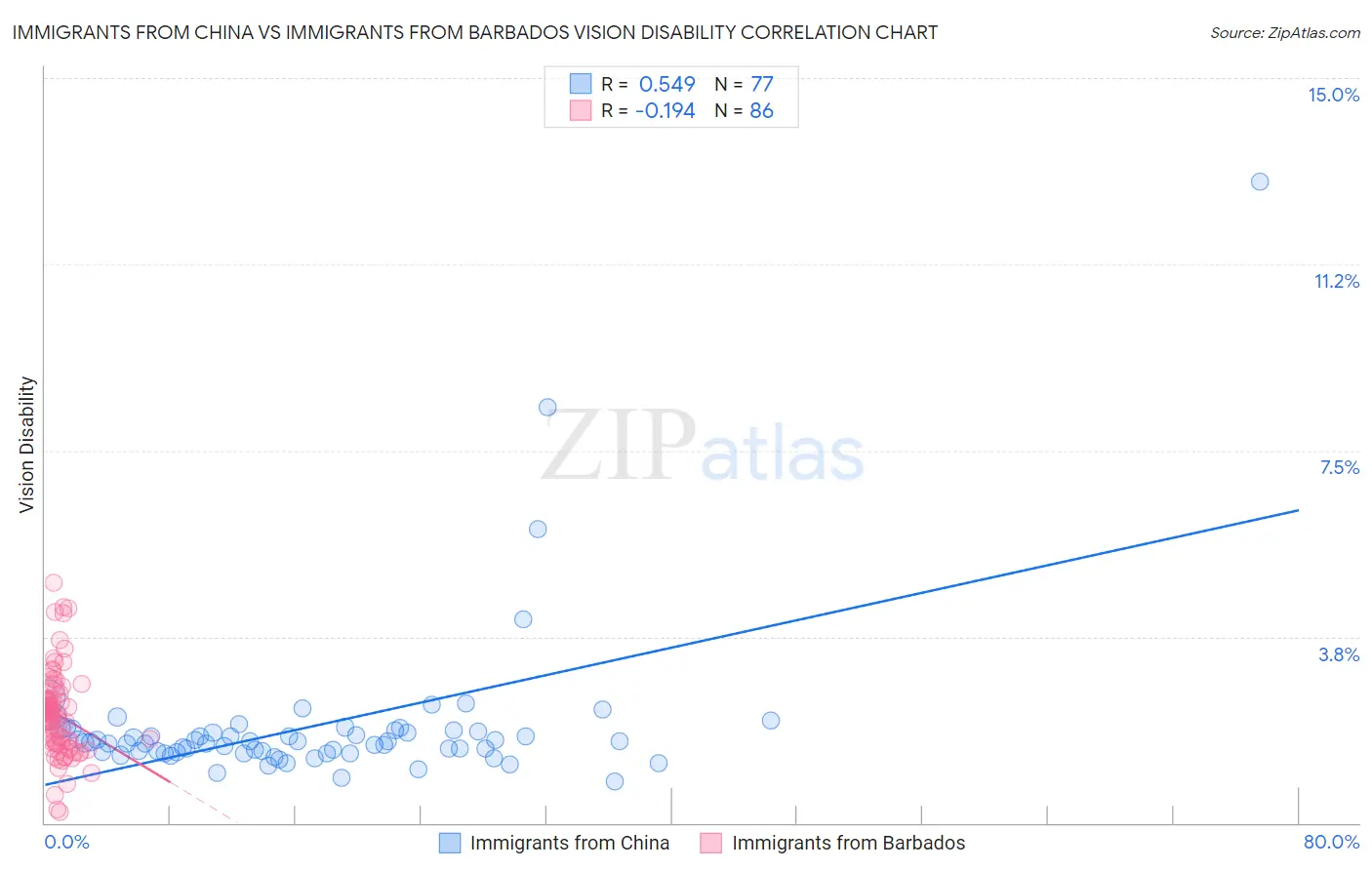 Immigrants from China vs Immigrants from Barbados Vision Disability