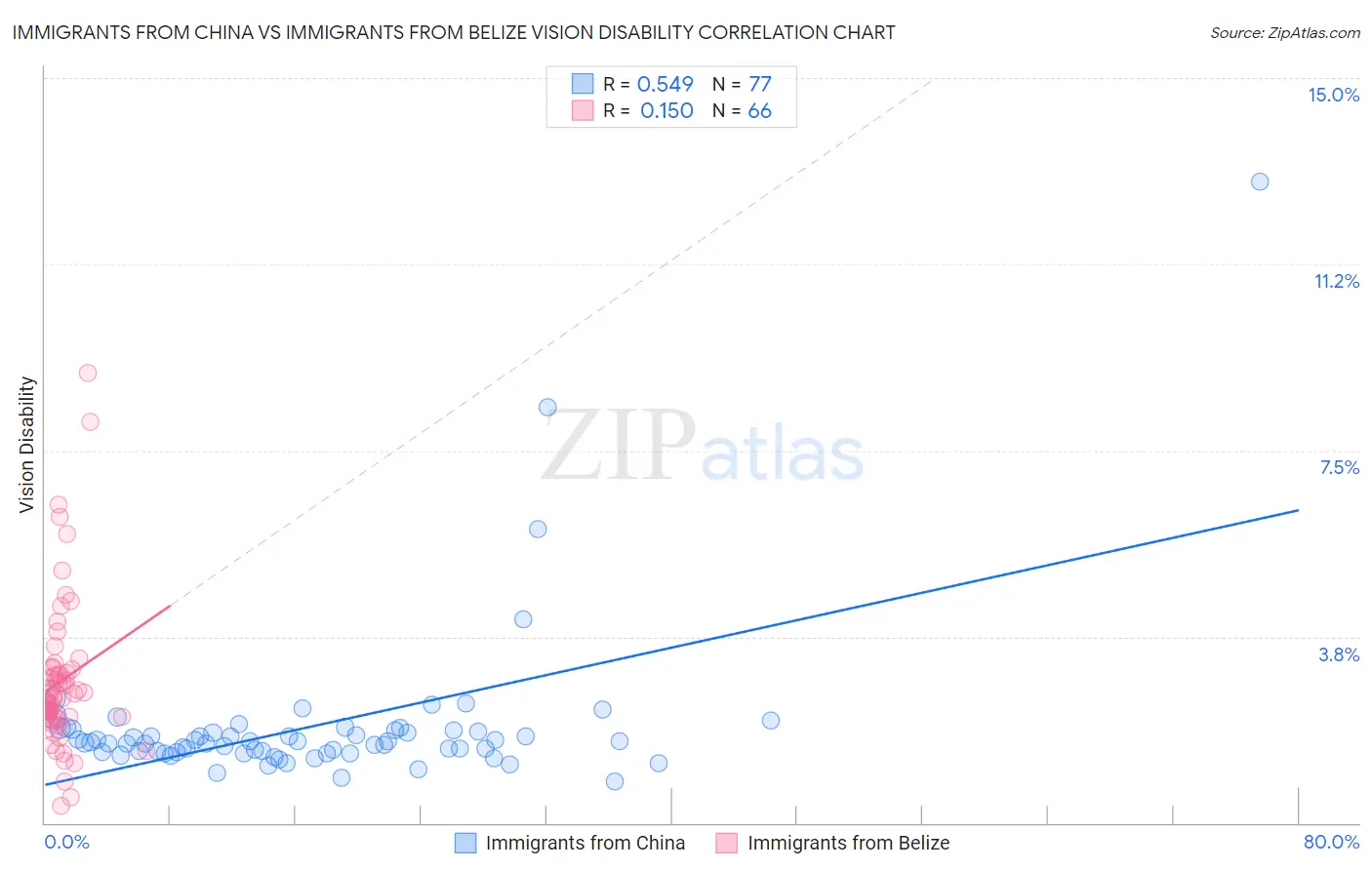 Immigrants from China vs Immigrants from Belize Vision Disability