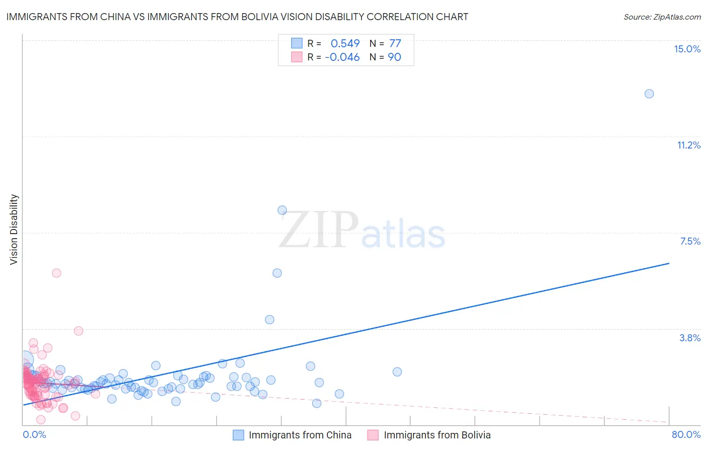 Immigrants from China vs Immigrants from Bolivia Vision Disability