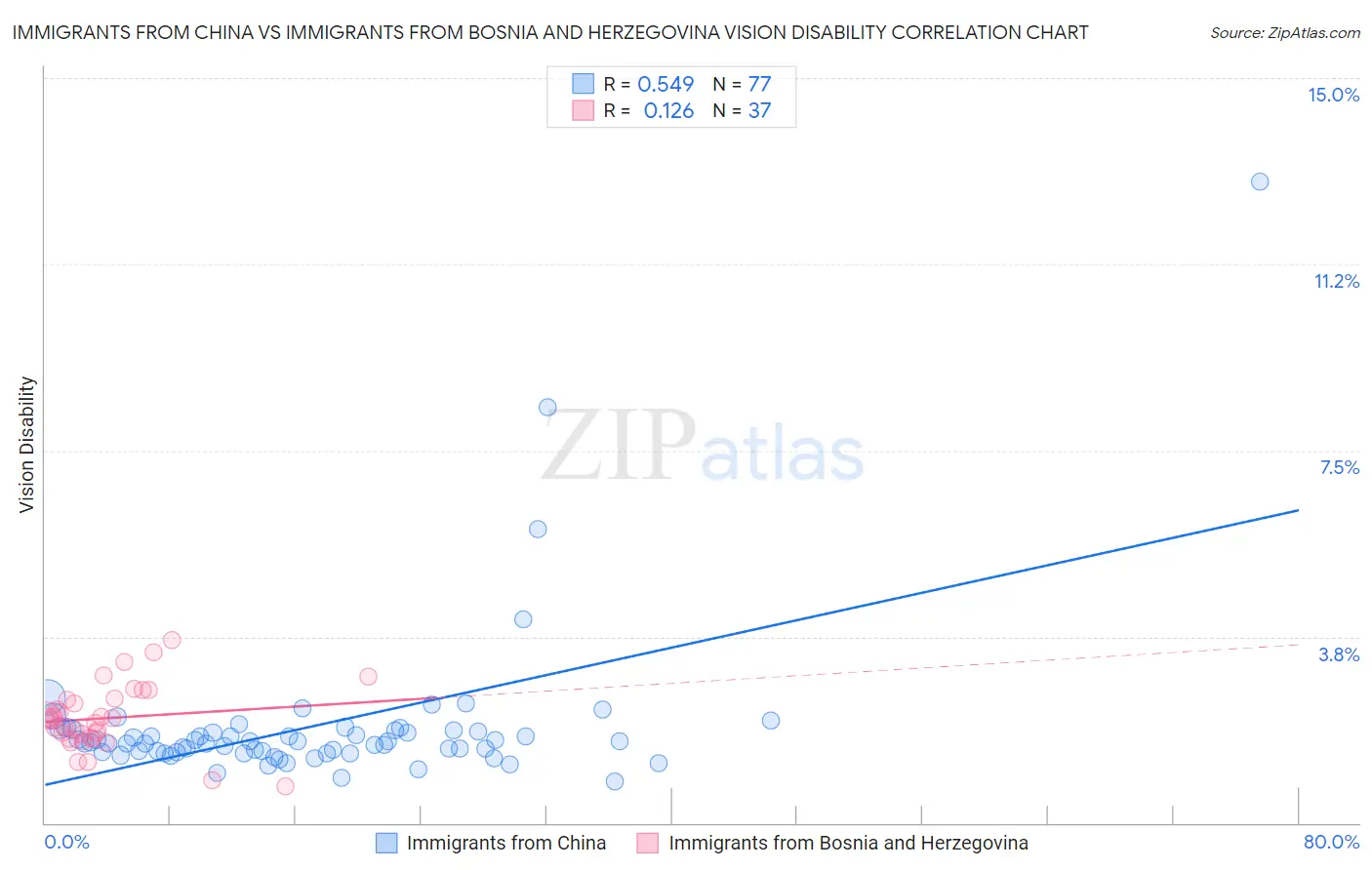 Immigrants from China vs Immigrants from Bosnia and Herzegovina Vision Disability