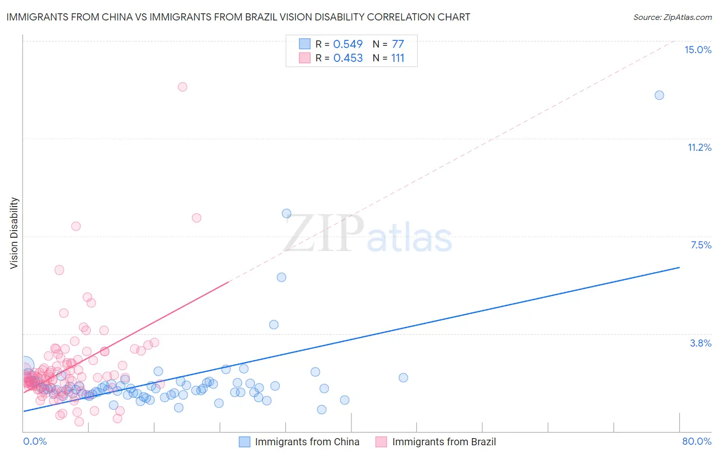 Immigrants from China vs Immigrants from Brazil Vision Disability