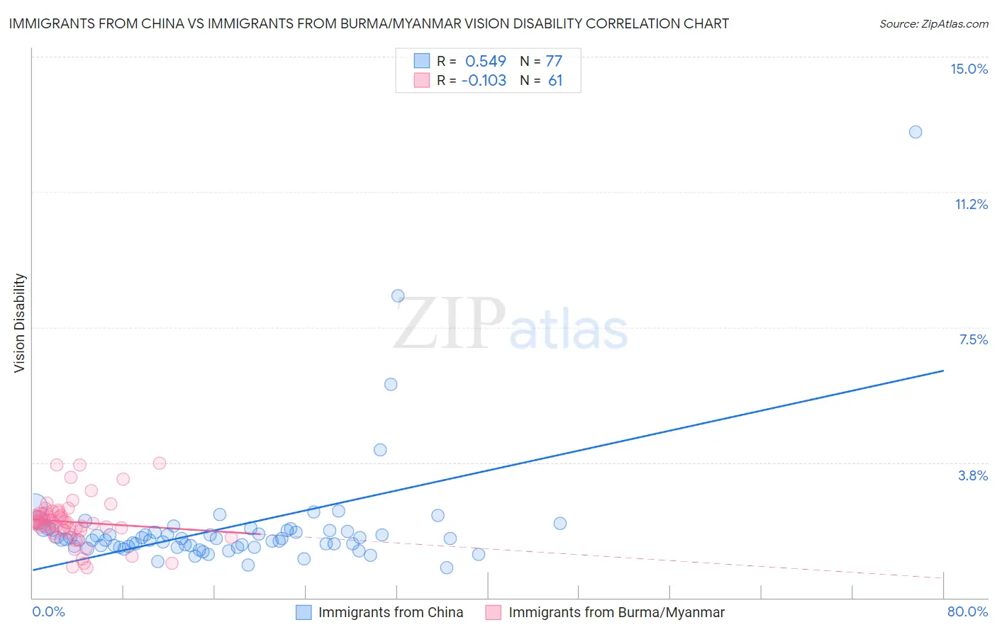 Immigrants from China vs Immigrants from Burma/Myanmar Vision Disability