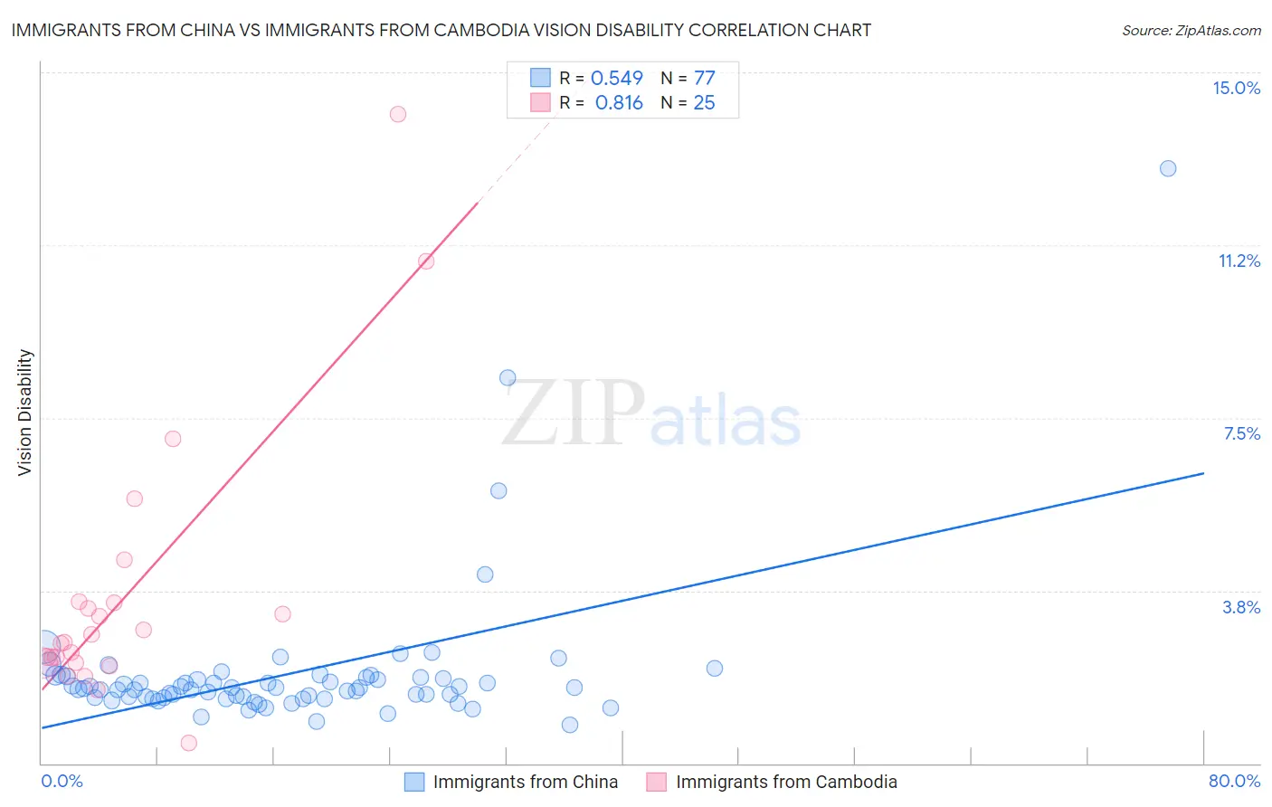Immigrants from China vs Immigrants from Cambodia Vision Disability